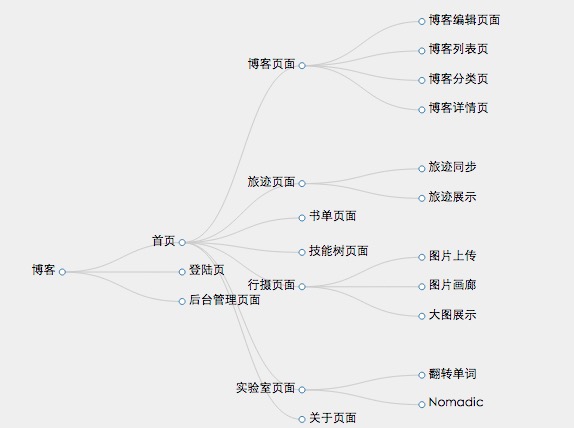 博客结构