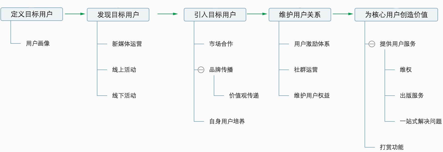 维护目标用户