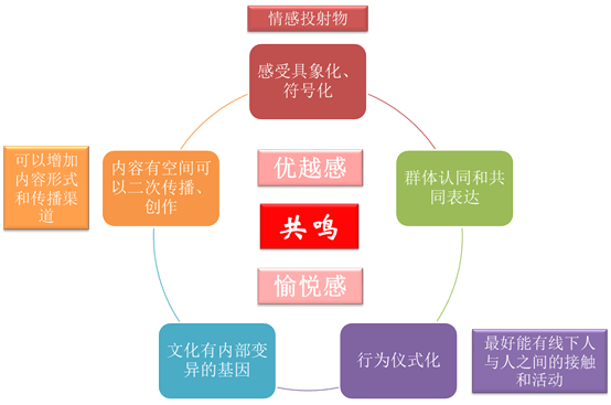 维护目标用户