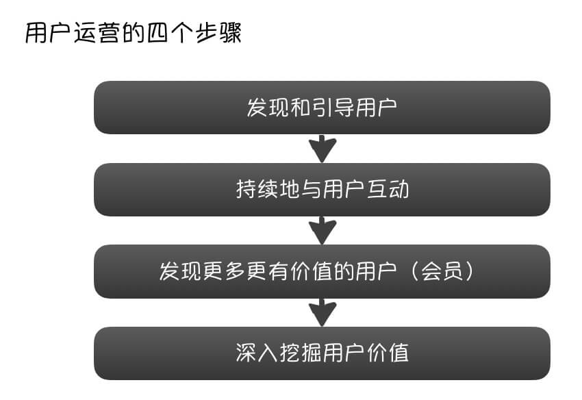 用户运营的四个步骤
