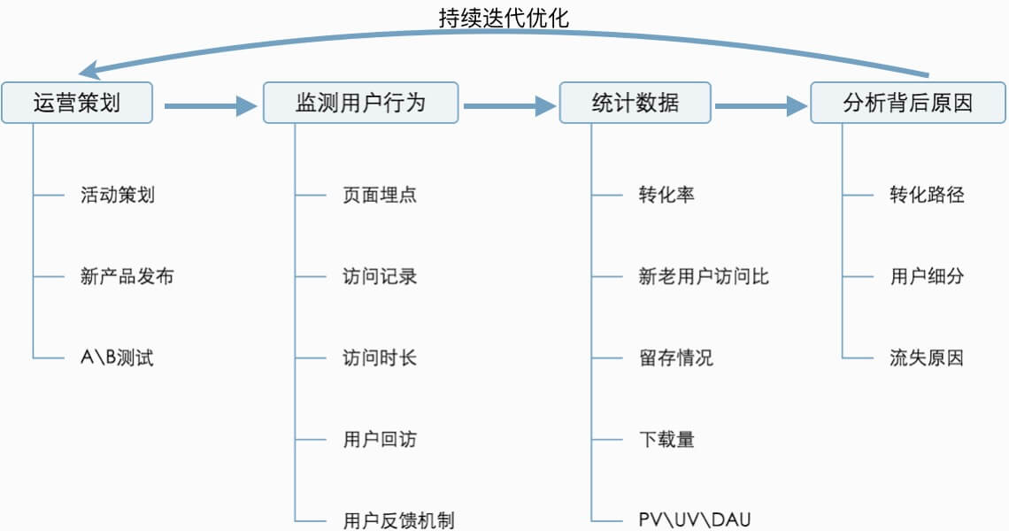 精细化运营