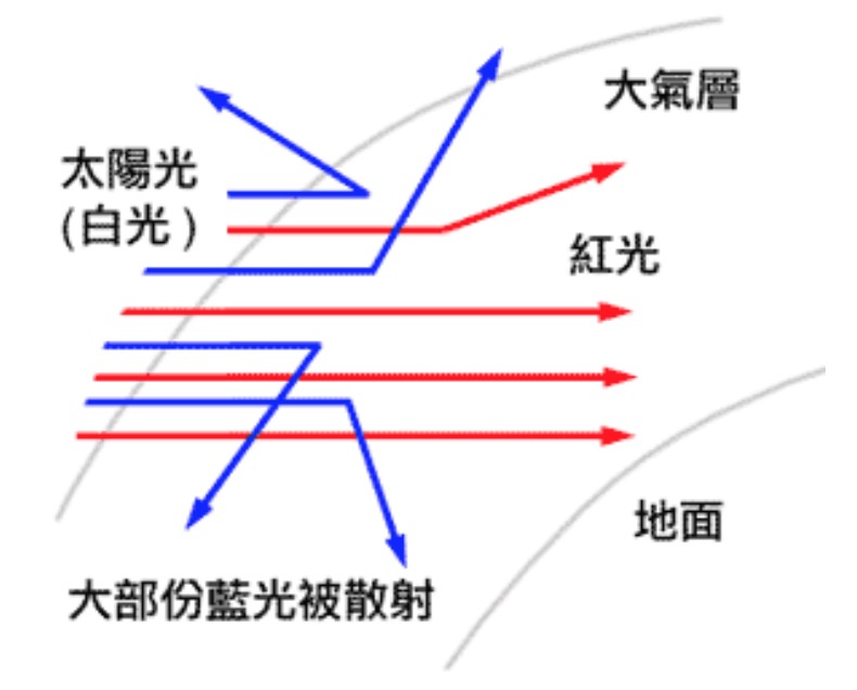 瑞利散射