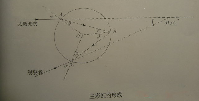 虹的形成