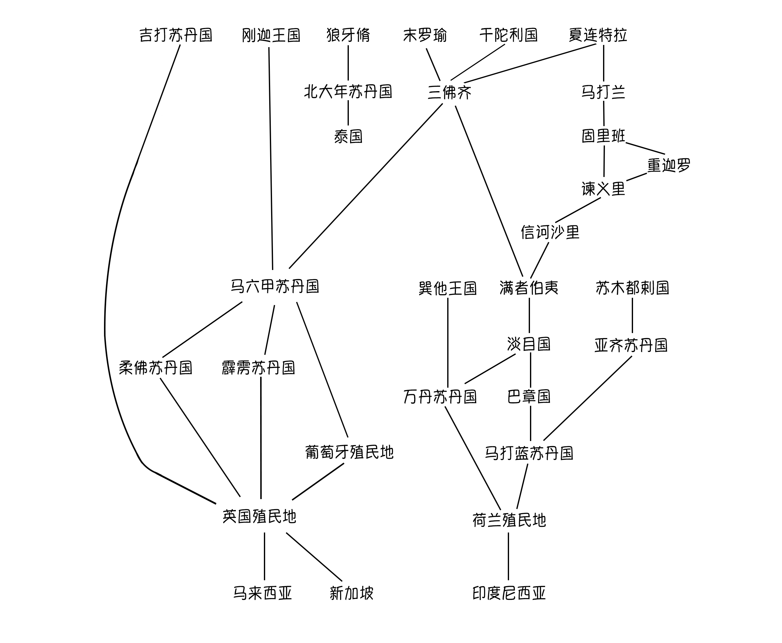 马来半岛与爪哇岛国家脉络示意.jpg